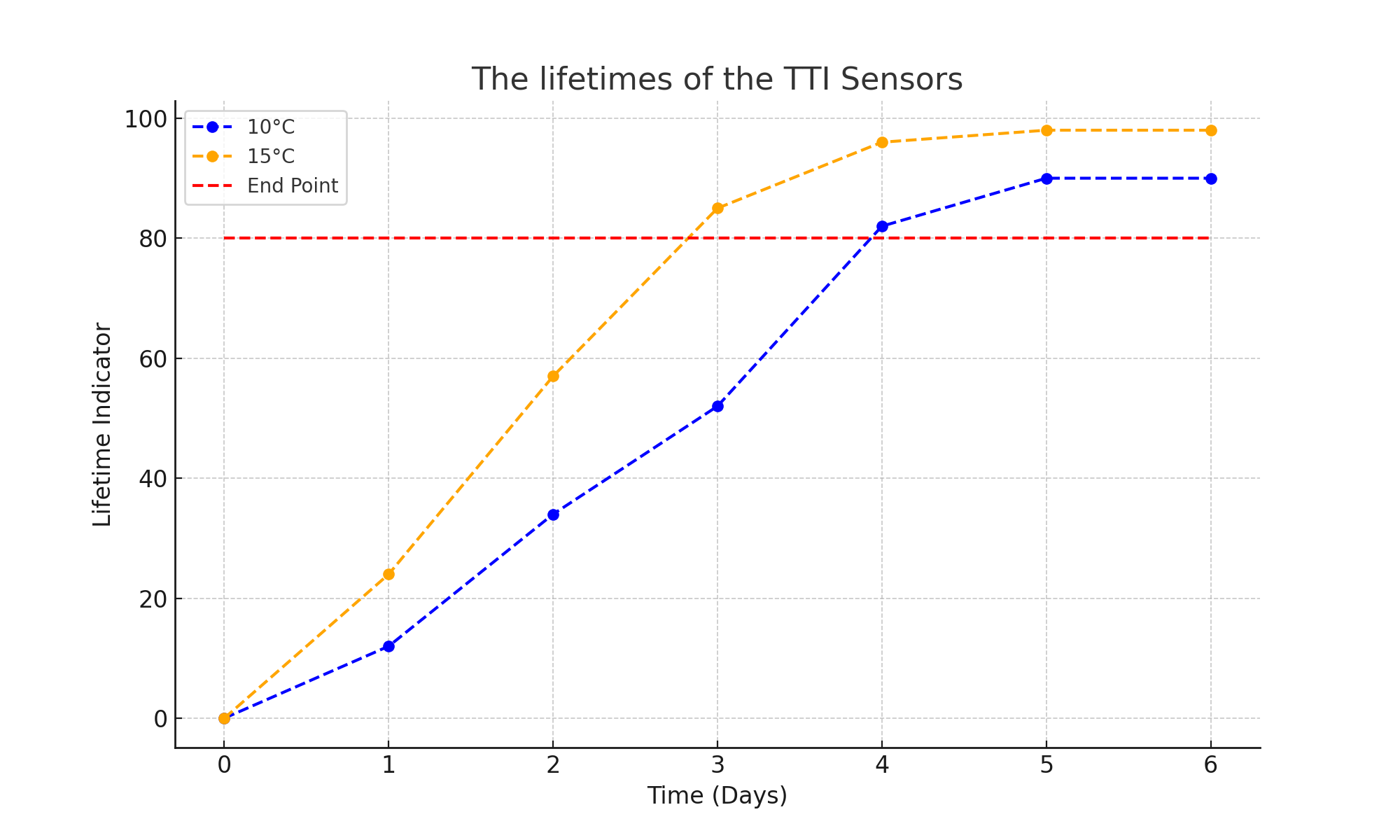 TTI kinetics graph